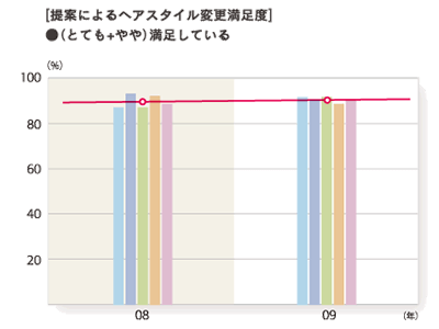 2009年度 提案によるヘアスタイル変更満足度「（とても＋やや）満足している」グラフ