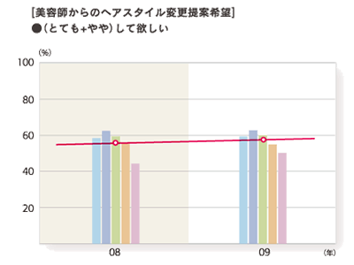 2009年度 美容師からのヘアスタイル変更提案希望「（とても＋やや）して欲しい」グラフ