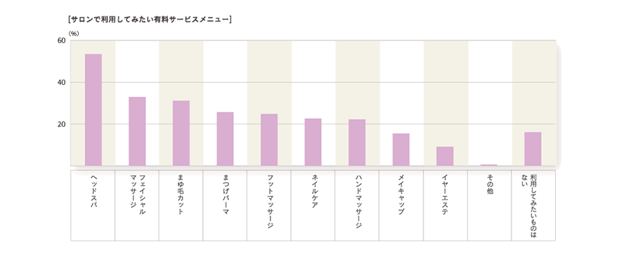 2009年度「サロンでの時間の意識」のグラフ