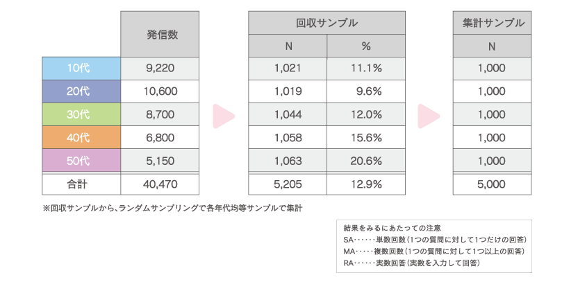 2010年度 調査対象者およびサンプル数