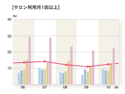 2010年度「サロン利用月1回以上」のグラフ