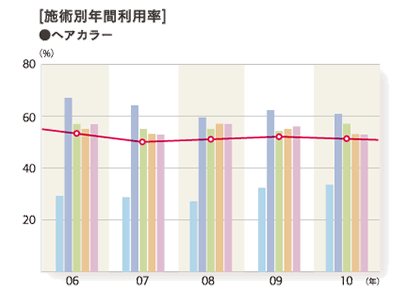 2010年度 施術別年間利用率「ヘアカラー」のグラフ