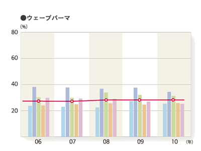 2010年度 施術別年間利用率「ウェーブパーマ」のグラフ