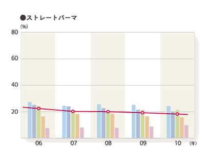 2010年度 施術別年間利用率「ストレートパーマ」のグラフ