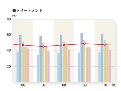 2010年度 施術別年間利用率「トリートメント」のグラフ