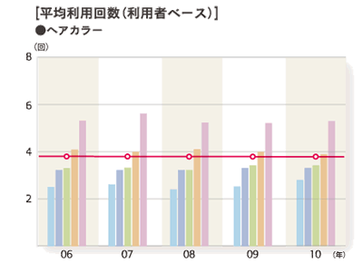 2010年度 平均利用回数（利用者ベース）「ヘアカラー」のグラフ