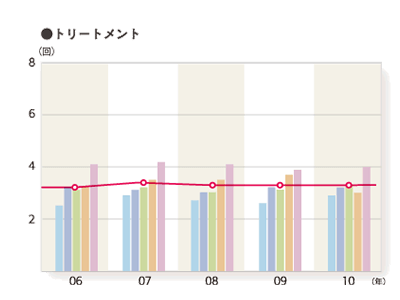 2010年度 平均利用回数（利用者ベース）「トリートメント」のグラフ