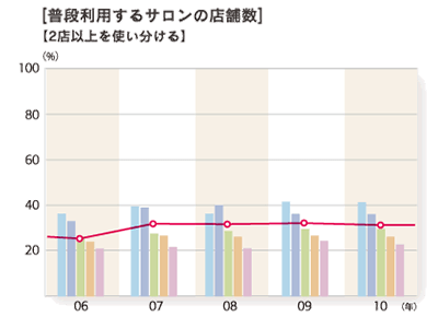 2010年度 普段利用するサロン店舗数「2店舗以上を使い分ける」のグラフ