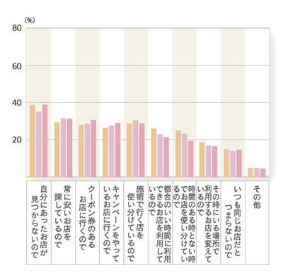 2010年度 グラフ