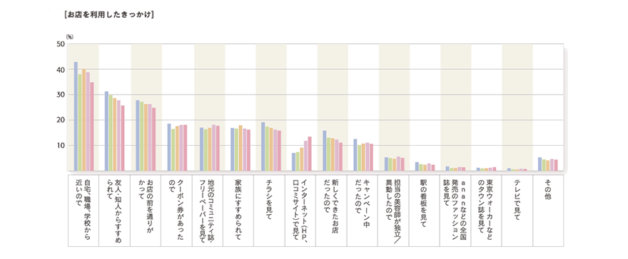 2010年度「お店を利用したきっかけ」のグラフ