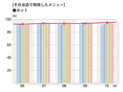 2010年度 そのお店で利用したメニュー「カット」のグラフ