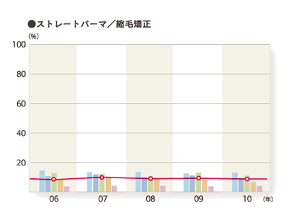2010年度 そのお店で利用したメニュー「ストレートパーマ／縮毛矯正」のグラフ