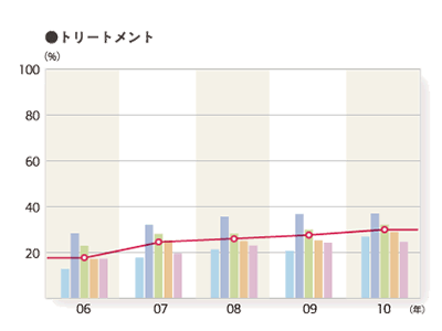 2010年度 そのお店で利用したメニュー「トリートメント（有料）」のグラフ