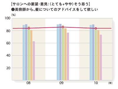 2010年度 サロンへの要望・意見：（とても＋やや）そう思う「美容師から、髪についてのアドバイスをして欲しい」のグラフ