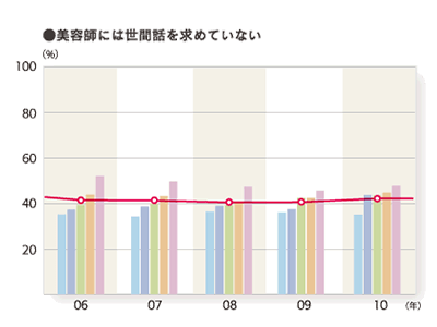 2010年度 サロンへの要望・意見：（とても＋やや）そう思う「美容師には世間話を求めていない」のグラフ