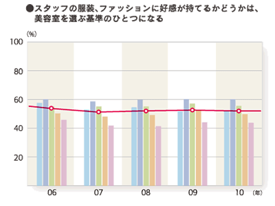 2010年度 サロンへの要望・意見：（とても＋やや）そう思う「スタッフの服装、ファッションに交換が持てるかどうかは、美容室を選ぶ基準のひとつになる」のグラフ