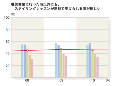 2010年度 サロンへの要望・意見：（とても＋やや）そう思う「美容室に行った時以外にも、スタイリングレッスンが無料で受けられる場が欲しい」のグラフ