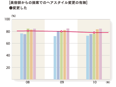2010年度 美容師からの提案でのヘアスタイル変更の有無「変更した」グラフ