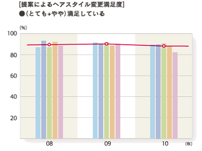 2010年度 提案によるヘアスタイル変更満足度「（とても＋やや）満足している」グラフ