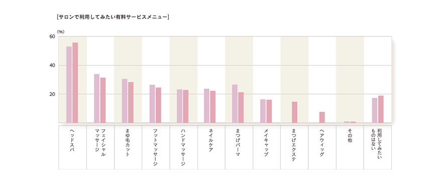 2010年度「サロンでの時間の意識」のグラフ