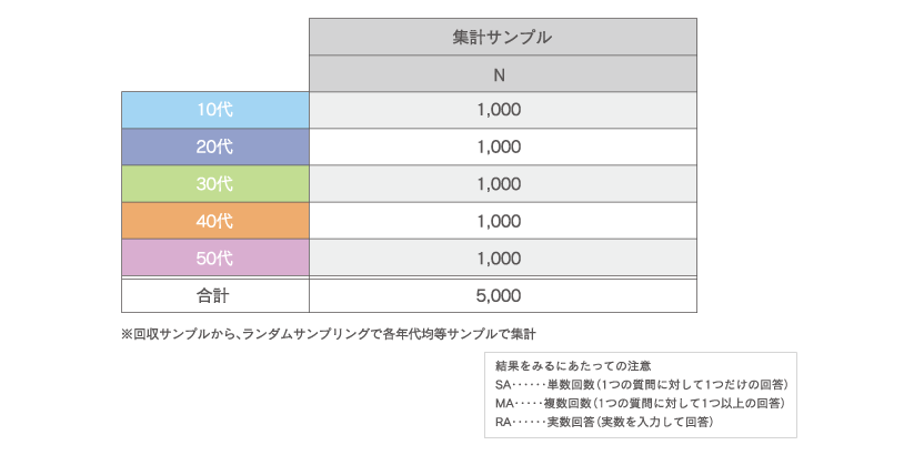 2011年度 調査対象者およびサンプル数