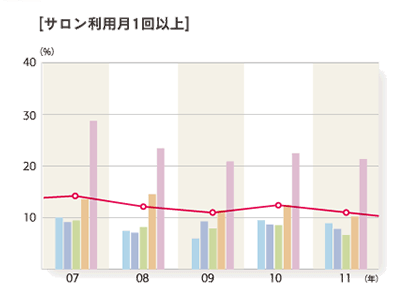 2011年度「サロン利用月1回以上」のグラフ