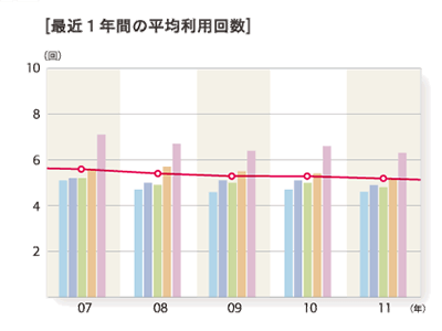 2011年度「最近1年間の平均利用回数」のグラフ