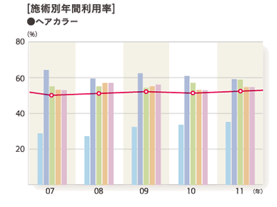 2011年度 施術別年間利用率「ヘアカラー」のグラフ
