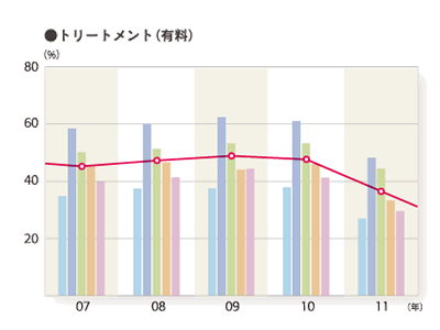 2011年度 施術別年間利用率「トリートメント（有料）」のグラフ