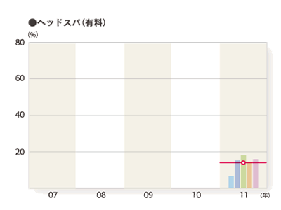 2011年度 施術別年間利用率「ヘッドスパ（有料）」のグラフ