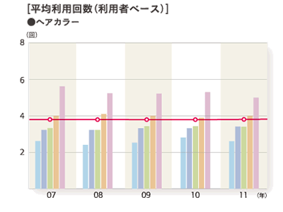 2011年度 平均利用回数（利用者ベース）「ヘアカラー」のグラフ