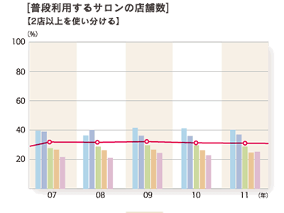 2011年度 普段利用するサロン店舗数「2店舗以上を使い分ける」のグラフ