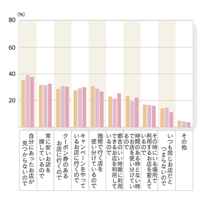 2011年度 グラフ