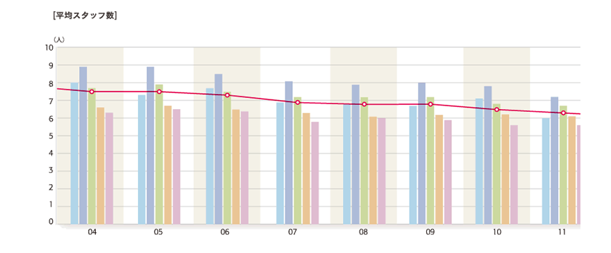 2011年度 「平均スタッフ数」のグラフ