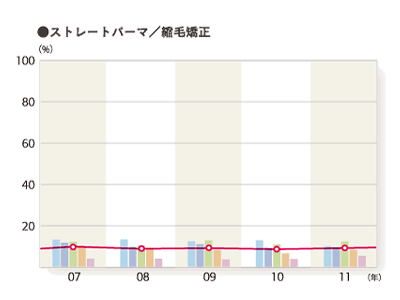2011年度 そのお店で利用したメニュー「ストレートパーマ／縮毛矯正」のグラフ