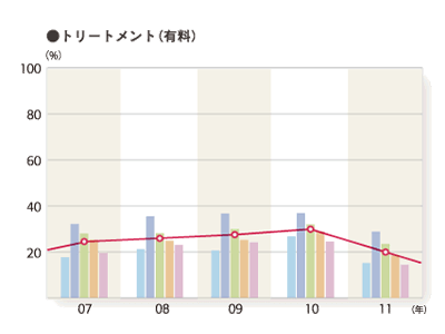 2011年度 そのお店で利用したメニュー「トリートメント（有料）」のグラフ