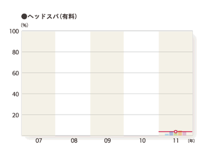 2011年度 そのお店で利用したメニュー「ヘッドスパ（有料）」のグラフ