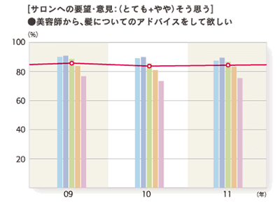 2011年度 サロンへの要望・意見：（とても＋やや）そう思う「美容師から、髪についてのアドバイスをして欲しい」のグラフ