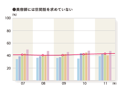 2011年度 サロンへの要望・意見：（とても＋やや）そう思う「美容師には世間話を求めていない」のグラフ