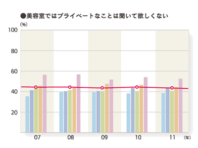 2011年度 サロンへの要望・意見：（とても＋やや）そう思う「美容室ではプライベートなことは聞いて欲しくない」のグラフ