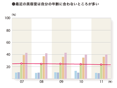 2011年度 サロンへの要望・意見：（とても＋やや）そう思う「最近の美容室は自分の年齢に合わないところが多い」のグラフ