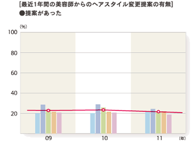 2011年度 最近1年間の美容師からのヘアスタイル変更提案の有無「提案があった」グラフ