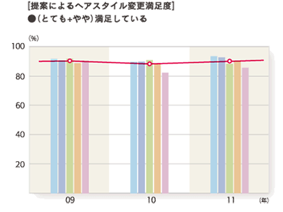 2011年度 提案によるヘアスタイル変更満足度「（とても＋やや）満足している」グラフ