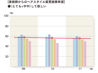 2011年度 美容師からのヘアスタイル変更提案希望「（とても＋やや）して欲しい」グラフ