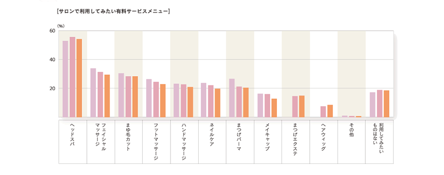 2011年度 「サロンでの時間の意識」のグラフ