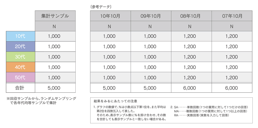 2012年度 調査対象者およびサンプル数