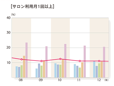 2012年度「サロン利用月1回以上」のグラフ