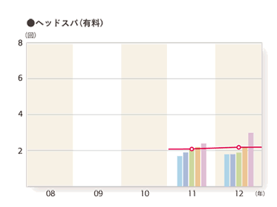 2012年度 平均利用回数（利用者ベース）「ヘッドスパ（有料）」のグラフ