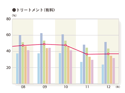 2012年度 施術別年間利用率「トリートメント（有料）」のグラフ