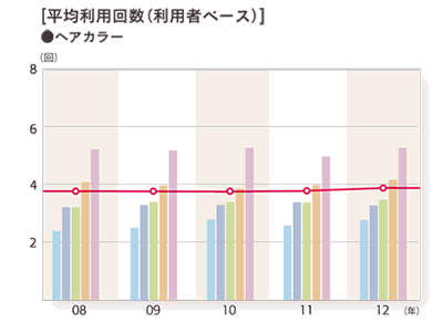 2012年度 平均利用回数（利用者ベース）「ヘアカラー」のグラフ